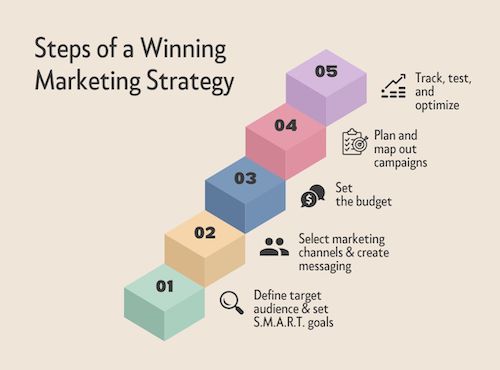 A flowchart depicting steps of the steps of a winning marketing strategy