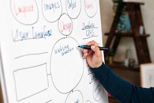 A mind map drawn on a whiteboard illustrating elements of website creation to illustrate digital marketing cost breakdown